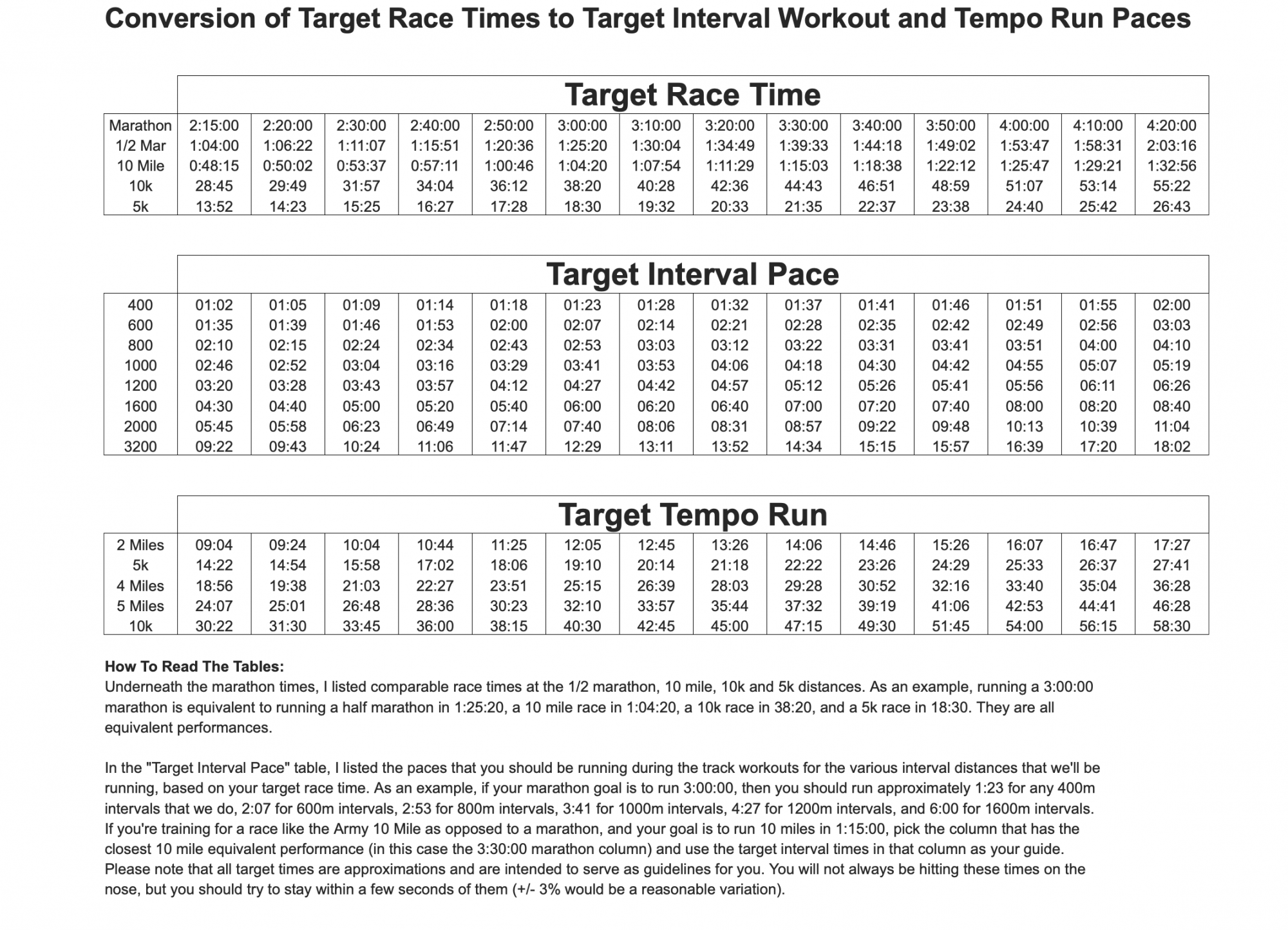 Interval Pace Chart – Capital Area Runners